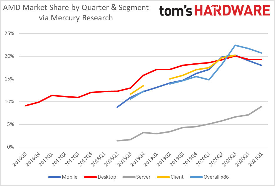 AMD一季度整体CPU市场份额下降，服务器处理器迎自2006年最大涨幅