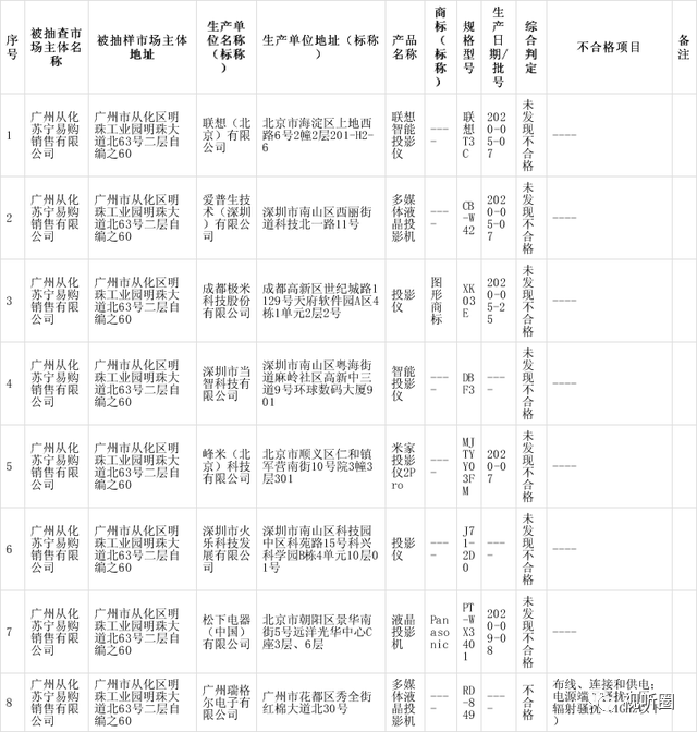 广州市场监督管理局抽检8款投影机：只有一款不合格，坚果极米等“过关”