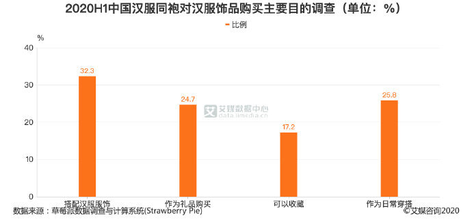 汉服市场爆发！我国汉服市场规模或超100亿元~