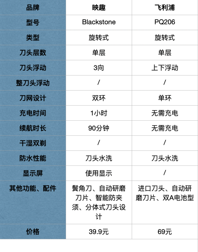 这次把电动剃须刀研究个透！20款热门刮胡刀全方位分析，选哪款一眼便知