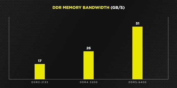 海盗船预热DDR5内存：6400MHz、单条128GB