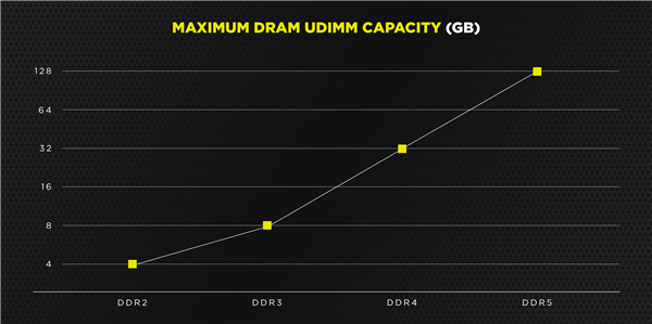 海盗船预热DDR5内存：6400MHz、单条128GB