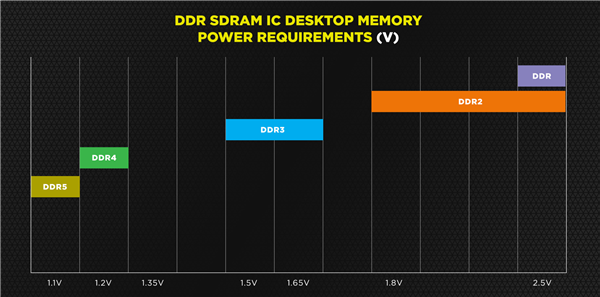海盗船预热DDR5内存：6400MHz、单条128GB
