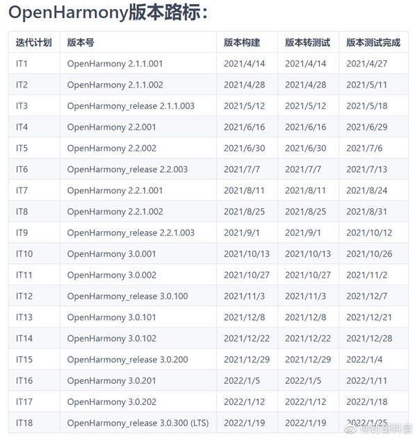 鸿蒙OS 2.0今起开源：约460万行关键代码