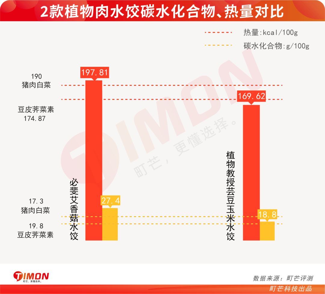 “精英白领味儿”的植物肉，新型智商收割机