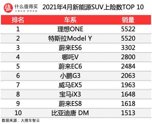 车榜单：2021年4月新能源车上险数排行榜 Model 3遭遇滑铁卢；秦PLUS异军突起