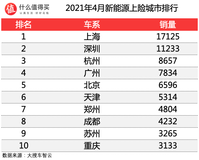 车榜单：2021年4月新能源车上险数排行榜 Model 3遭遇滑铁卢；秦PLUS异军突起