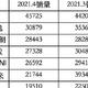 下滑明显，最大暴跌75%！点评4月份轿车前15名销量