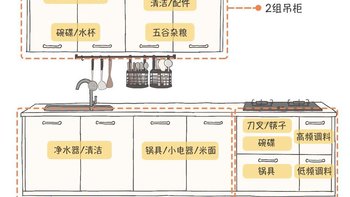 厨房收纳一团糟？用这套“2+2+2”橱柜布局法，超详细尺寸说明，直接抄作业！