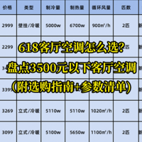 超酷家电 篇六：618客厅空调怎么选？盘点3500元以下客厅空调（附选购指南+参数清单)