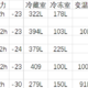 2021年海尔上万元冰箱横评