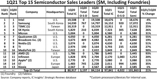 英特尔目前仍为全球最大的半导体供应商， AMD和联发科进入前十五名
