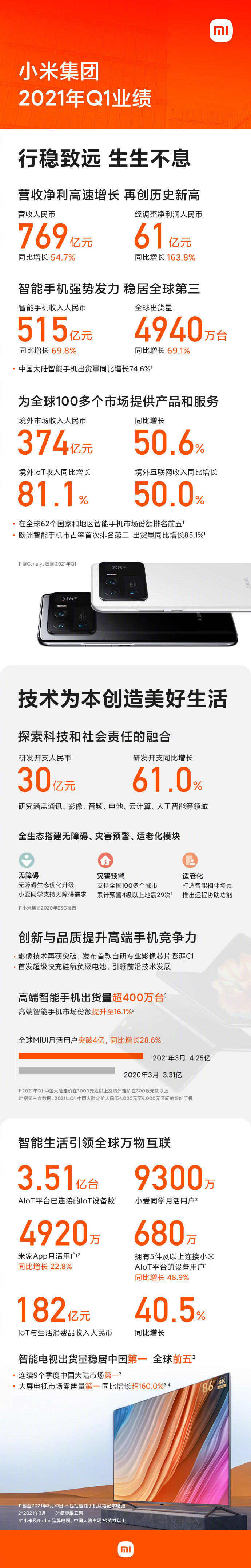 小米集团发布2021年Q1财报 小米电视出货量为中国第一