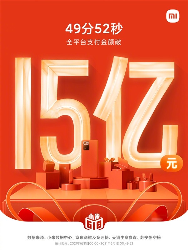 小米618战报：不到50分钟入账15亿，Note 10 1小时卖出50万台