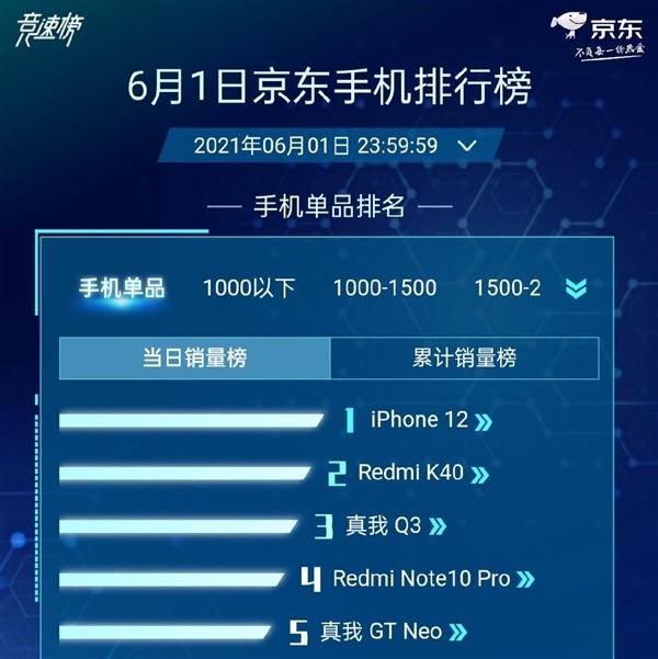 realme Q3斩获京东618销量季军，仅次于iPhone 12、Redmi K40
