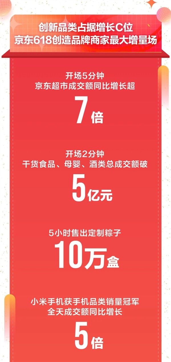 京东618首日战报出炉：小米手机获销量冠军，全天成交额同比增长5倍