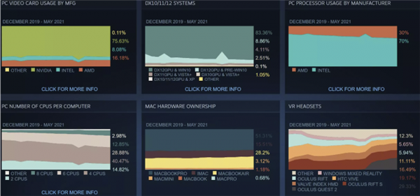 Steam 5月硬件调查：AMD缩小与Intel差距