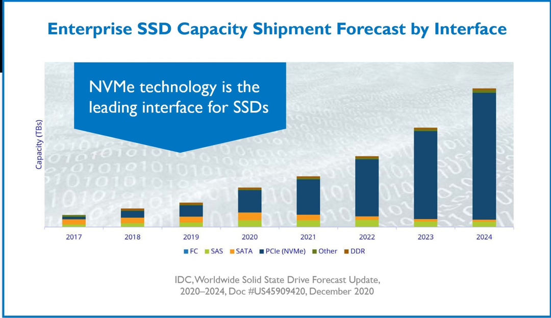 NVMe 2.0规范发布：提升硬盘性能、支持HDD机械硬盘