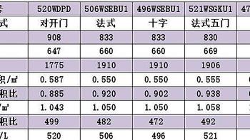 中字、对开、法式、十字、法式多门到底选哪种?500L左右不同门款式冰箱解析，哪种才是最适合你的菜