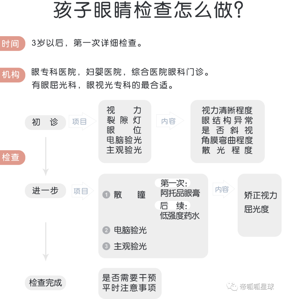 我才发现有那么多家长不知道，3岁起，这个检查可万万不能少