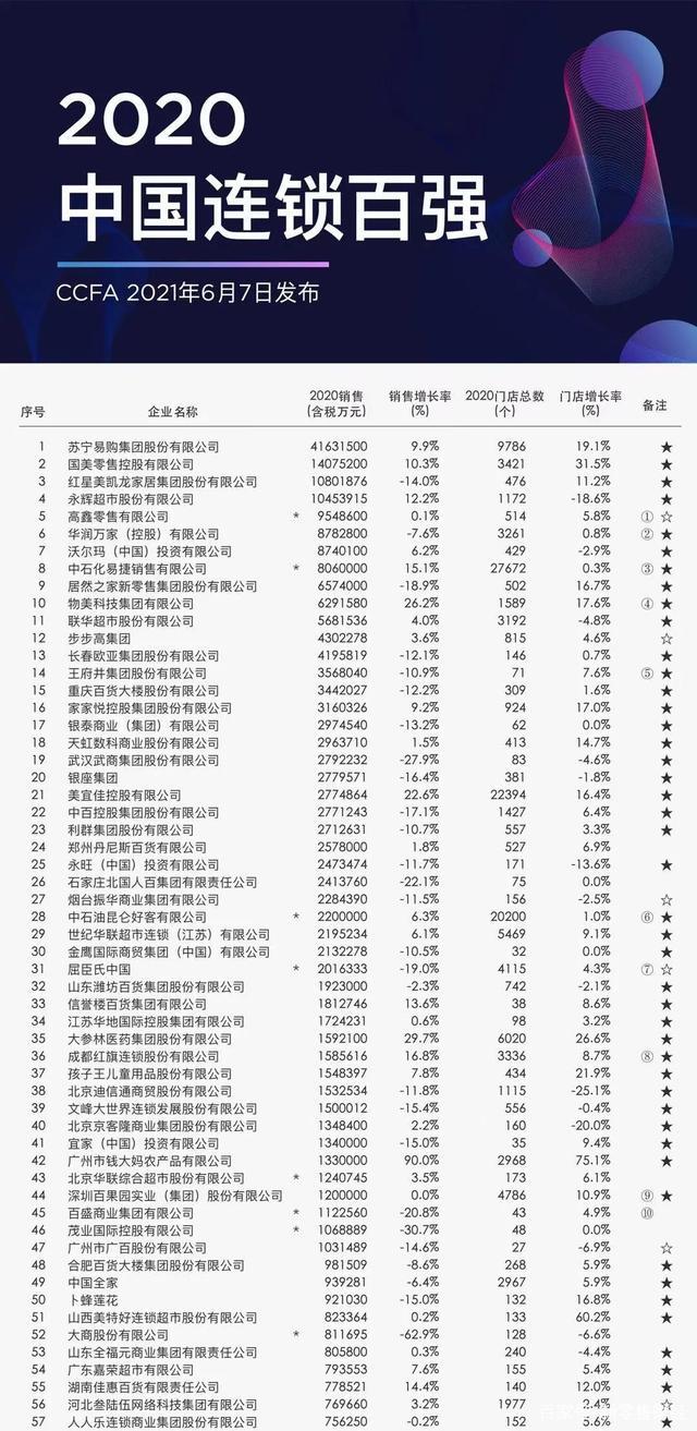 2020年中国连锁百强榜单发布，红星美凯龙、居然之家进入前十