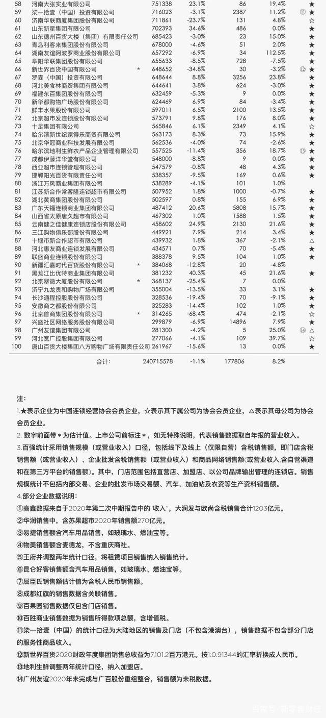 2020年中国连锁百强榜单发布，红星美凯龙、居然之家进入前十