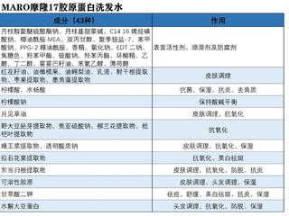 maro蛋白质洗发水～有一定防脱效果哦