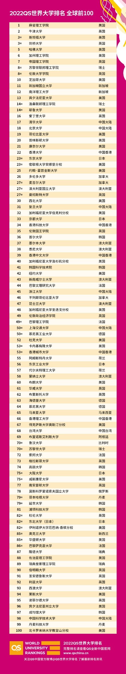 QS世界大学排名2022公布：清华、北大位列17、18位