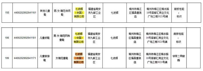 七波辉童鞋再曝化学指标不合格问题，或影响儿童发育