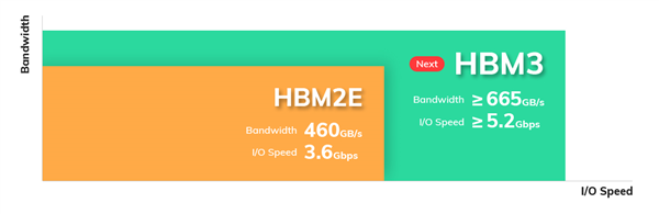 SK海力士预告HBM3：带宽飙升达665GB/s
