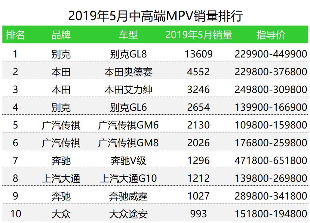 车榜单：2021年5月MPV销量排行榜，当年那些销量火爆的MPV，如今怎样了？