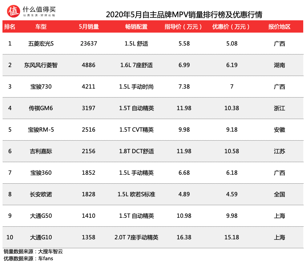 车榜单：2021年5月MPV销量排行榜，当年那些销量火爆的MPV，如今怎样了？