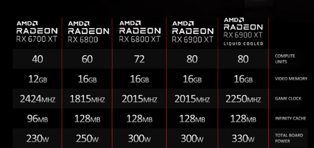 AMD发布RX 6900 XT LC水冷公版卡：频率升级、TDP 330W