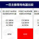  种草应重点关注的2C1A/65W氮化镓GaN充电器「附对比清单」　