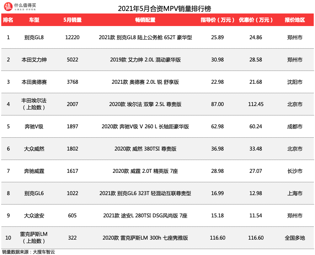 车榜单：2021年5月MPV销量排行榜，当年那些销量火爆的MPV，如今怎样了？