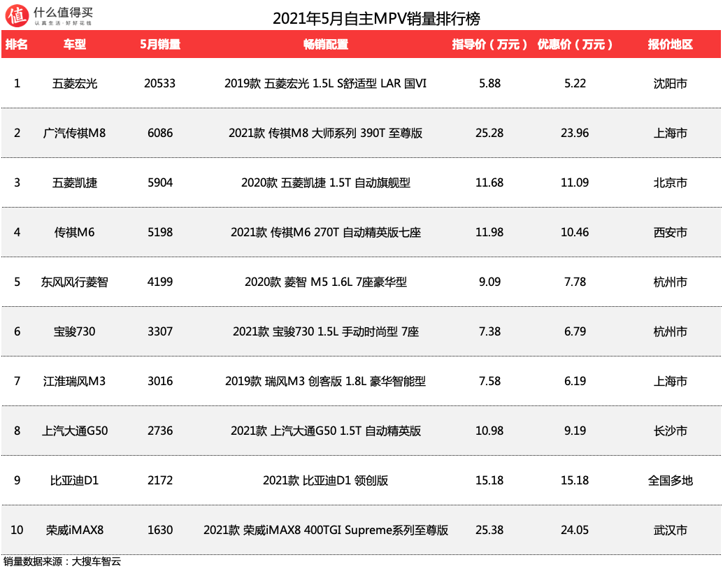 车榜单：2021年5月MPV销量排行榜，当年那些销量火爆的MPV，如今怎样了？