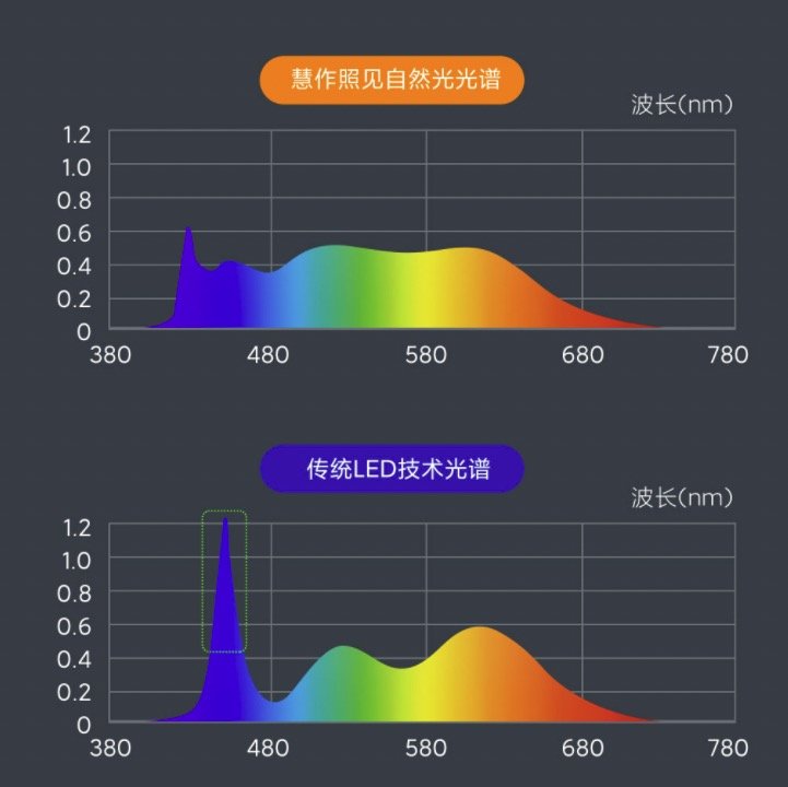 小米有品众筹预告：慧作照见自然光吸顶灯，全光谱照明，享受太阳光