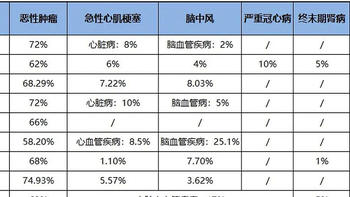 一文看懂如何配置重疾险，5000 字选购总结