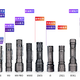  LED强光手电筒，为什么你的超亮聚光远射？SFT-40值得买吗？　