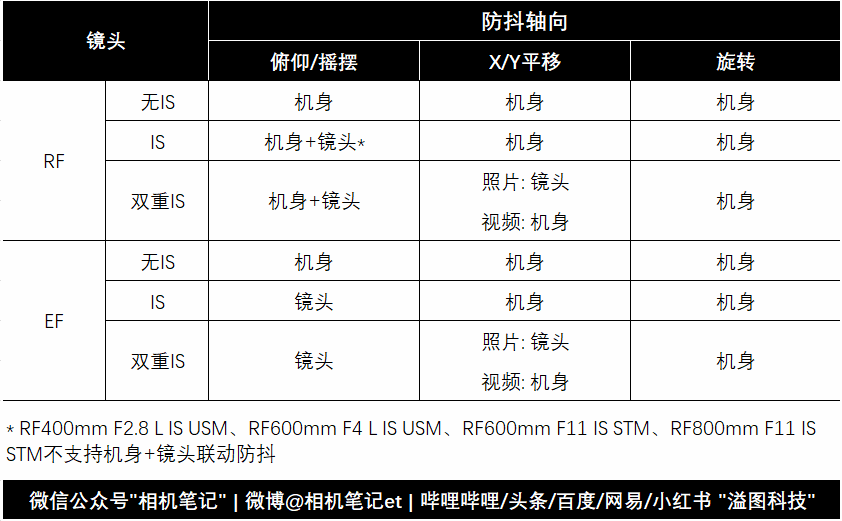 相机防抖技术和功能说明(佳能篇)