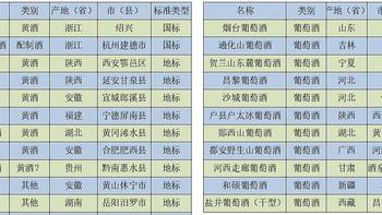 除了白酒、啤酒喝点啥？24款全国各地地理标志性产品特色酒汇总，看有没有你的家乡酒。