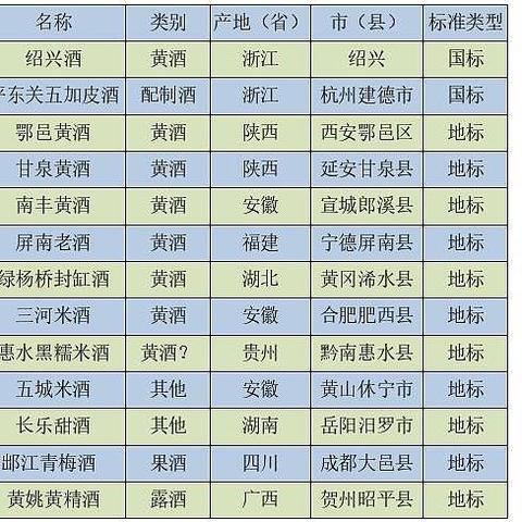 除了白酒、啤酒喝点啥？24款全国各地地理标志性产品特色酒汇总，看有没有你的家乡酒。