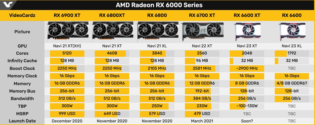 AMD RX 6600 XT渲染图亮相：单风扇设计、8GB GDDR6显存