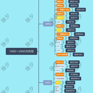 徐徐道来说手机 篇十三：买手机不入坑指南：最全的1000～2000元价位手机推荐