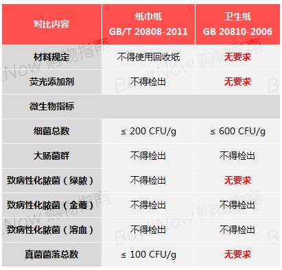 纸巾到底怎么选？你不会还在用擦屁股的纸擦脸吧！