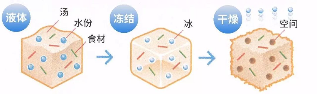 周知一词：从太空餐到平民零食，冻干食物你吃过么？