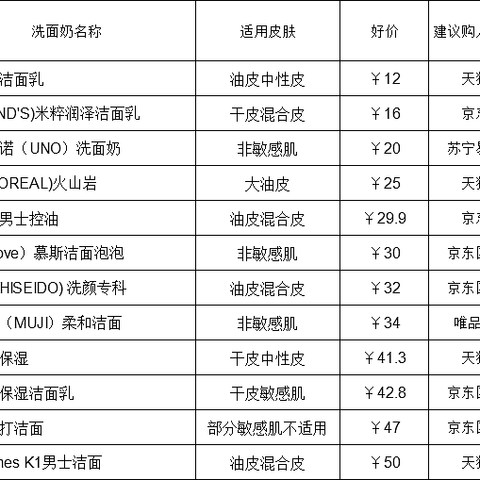 12款50元以下男士洁面带你搞定夏日护肤，内含1毛钱14卷卫生纸，55元/只芙丽芳丝大福利~