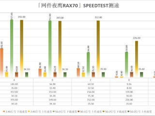 何为3频段？8数据流？网件夜鹰RAX70