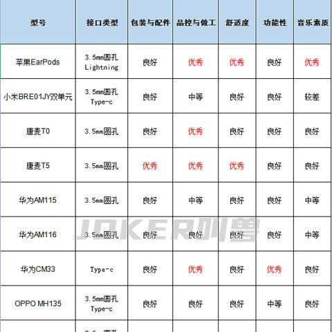 12款热门半入耳式耳机横向测评，华为、小米、OV、漫步者怎么选？（附表格）