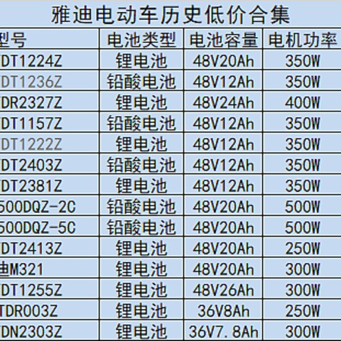 ​坚决不买贵！12款雅迪新国标电动车历史好价全收录